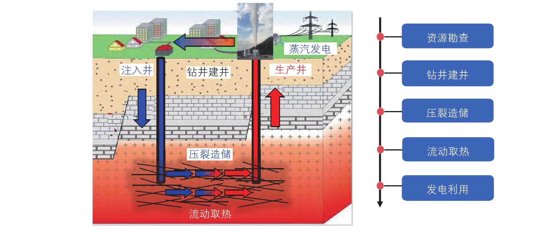 高溫干熱巖地熱開發開采技術重點挑戰與現狀-增強型地熱系統(EGS)地大熱能 高溫干熱巖地熱開發開采技術重點挑戰與現狀-增強型地熱系統(EGS)地大熱能