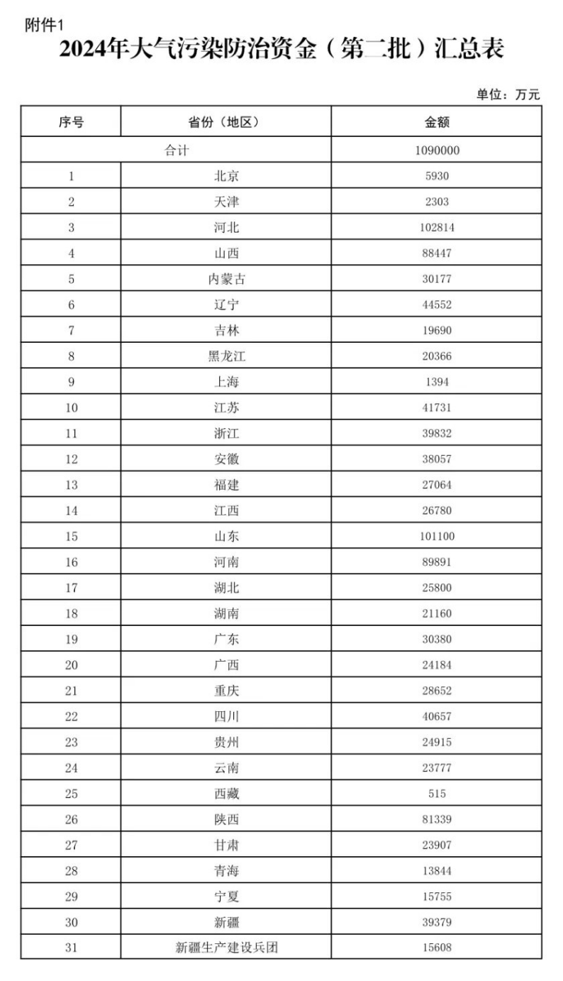 109億元！財政部下達大氣污染防治 支持開展減污降碳-地大熱能