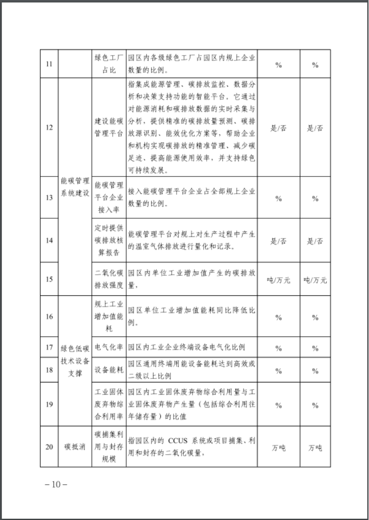 河北:建立省零碳工廠、零碳工業(yè)園區(qū)培育庫(kù)-地大熱能 河北:建立省零碳工廠、零碳工業(yè)園區(qū)培育庫(kù)-地大熱能