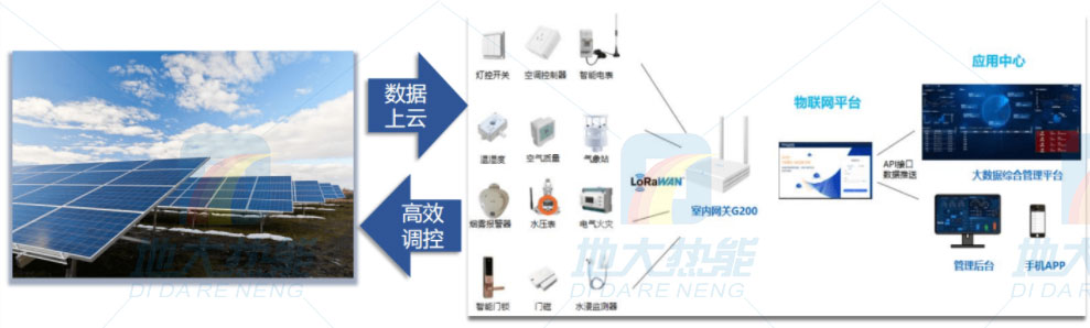 光伏發(fā)電智慧能源|地大熱能
